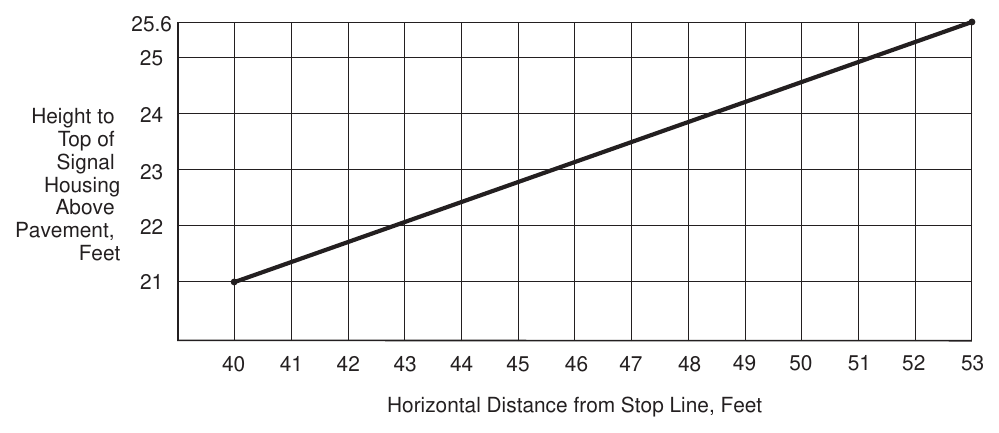Figure 4D-3. Maximum Mounting Height of Signal Faces that Are Located between 40 Feet and 53 Feet from the Stop Line