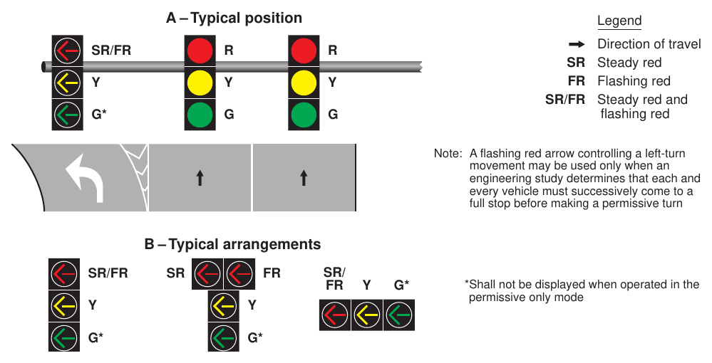 Figure 4F-3. Typical Position and Arrangements of Separate Signal Faces with Flashing Red Arrow for Permissive Only Mode and Protected/Permissive Mode Left Turns