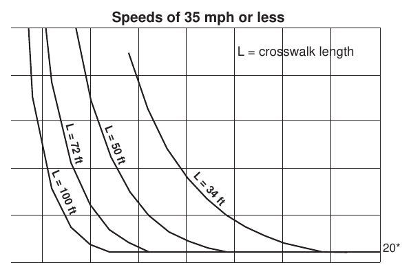 Figure 4J-1. Guidelines for the Installation of Pedestrian Hybrid Beacons on Low-Speed Roadways