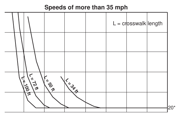 Figure 4J-2. Guidelines for the Installation of Pedestrian Hybrid Beacons on High-Speed Roadways