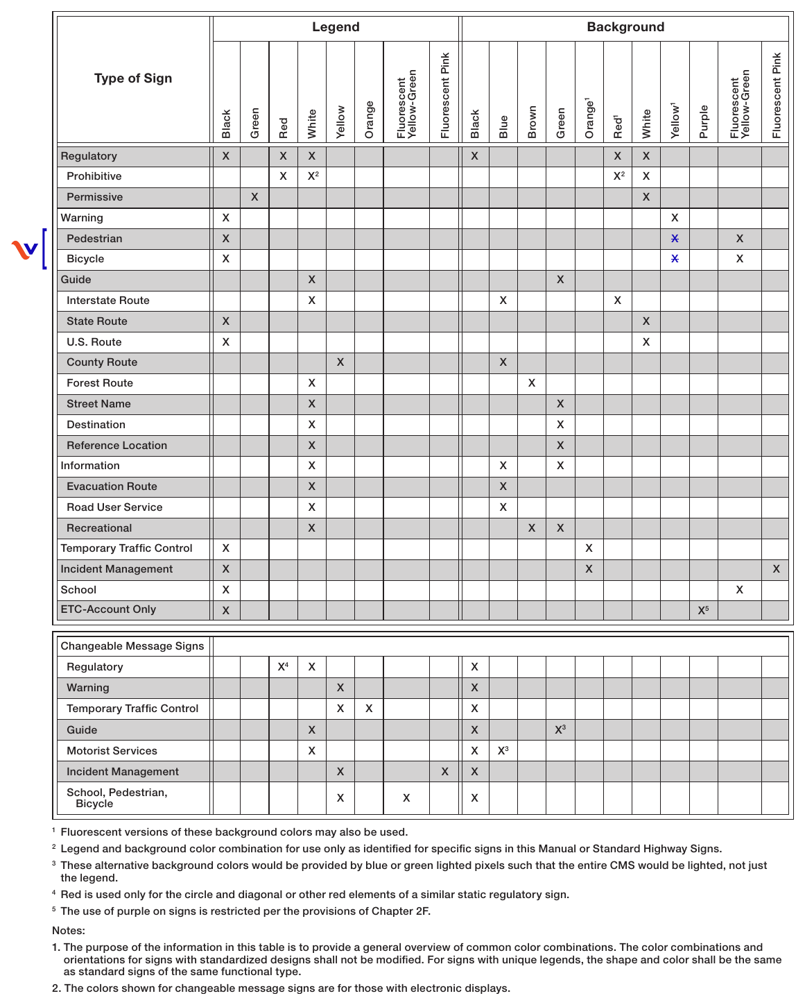 Table 2A-2(VA). Common Uses of Sign Colors