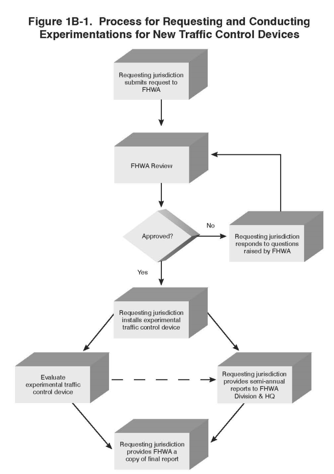Figure 1B-1. Process for Requesting and Conducting Experimentations for New Traffic Control Devices