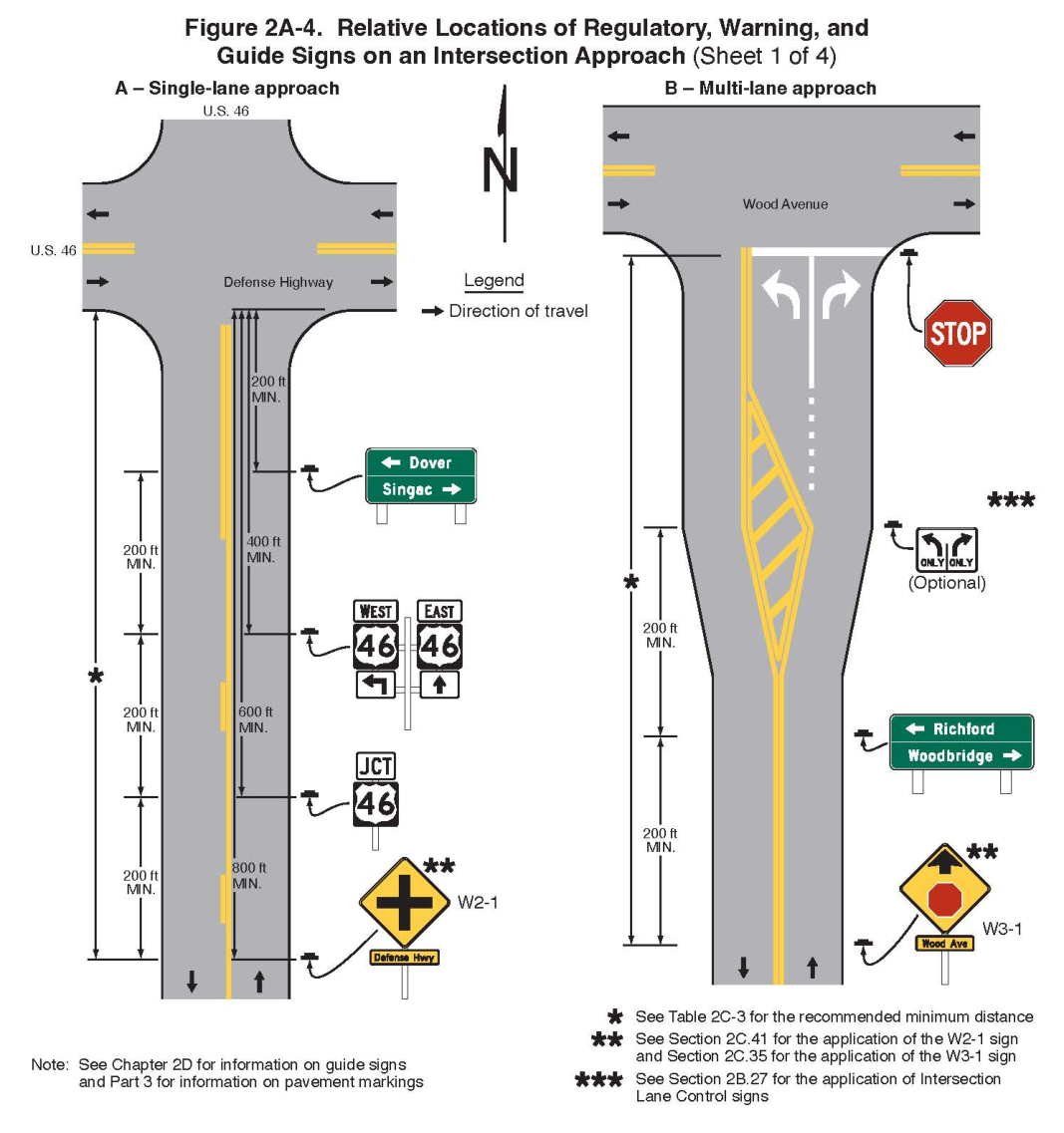 Figure 2A-4. Relative Locations of Regulatory, Warning, and Guide Signs on an Intersection Approach (Sheet 1)