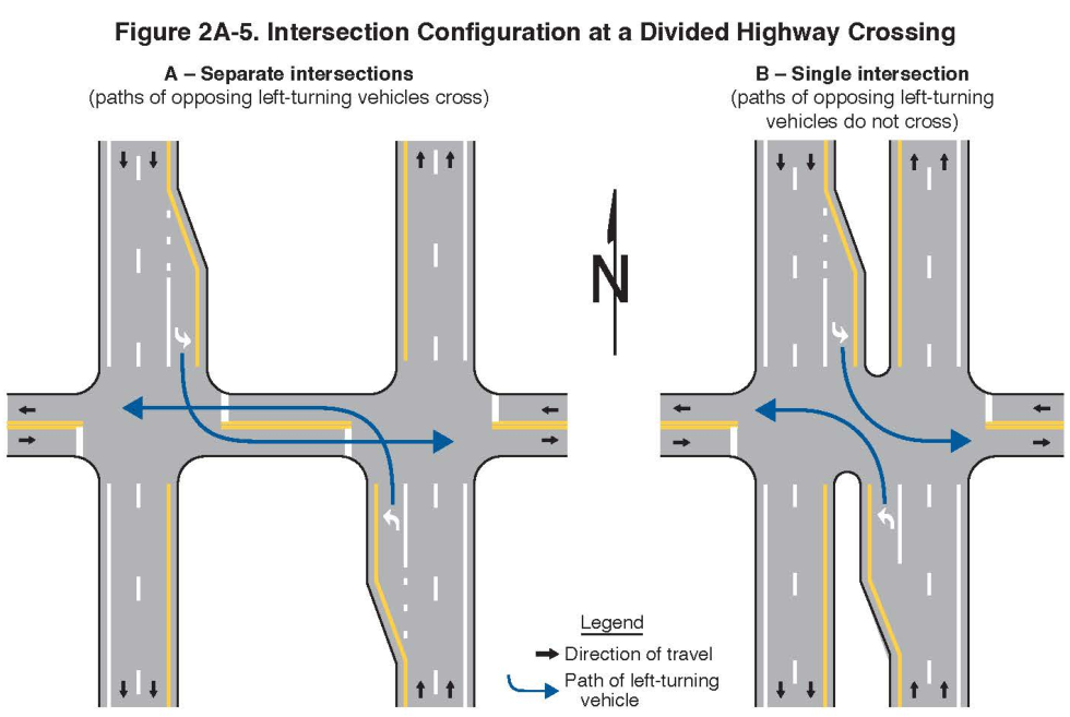 Figure 2A-5. Intersection Configuration at a Divided Highway Crossing