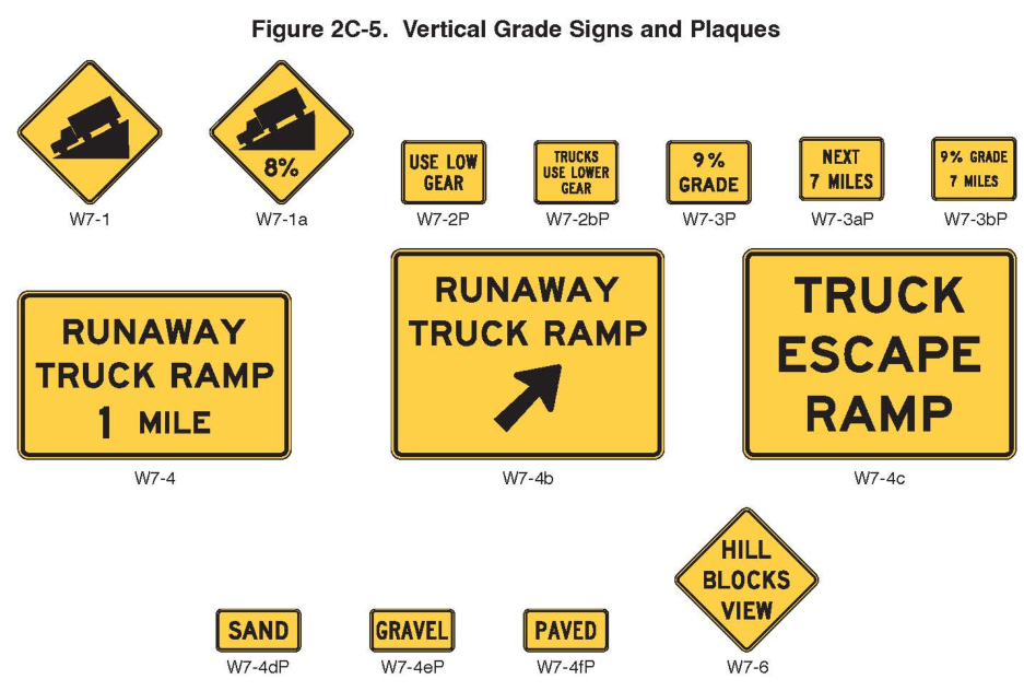 Figure 2C-5. Vertical Grade Signs and Plaques