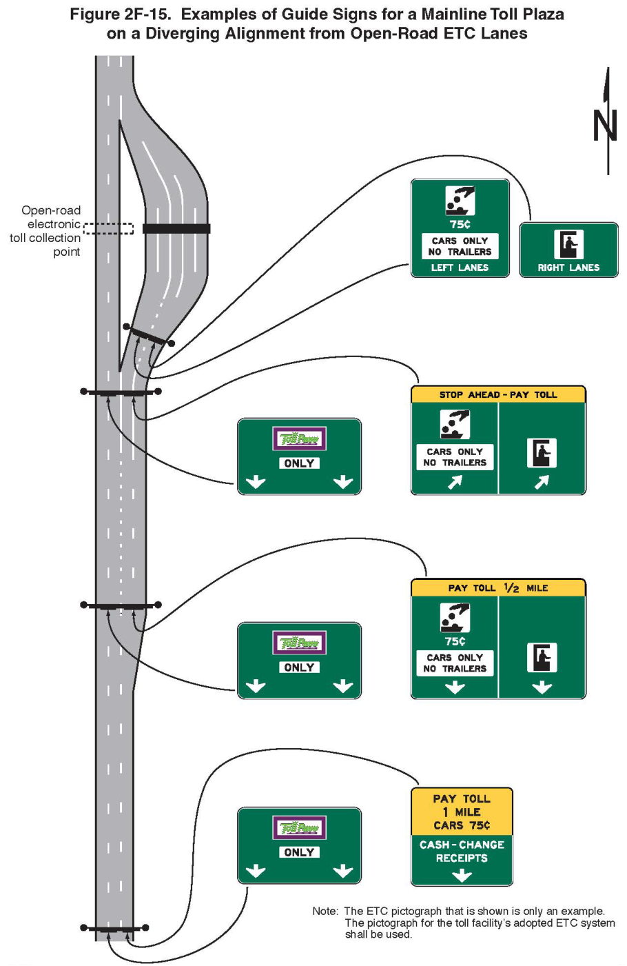 Figure 2F-15. Examples of Guide Signs for a Mainline Toll Plaza on a Diverging Alignment from Open-Road ETC Lanes