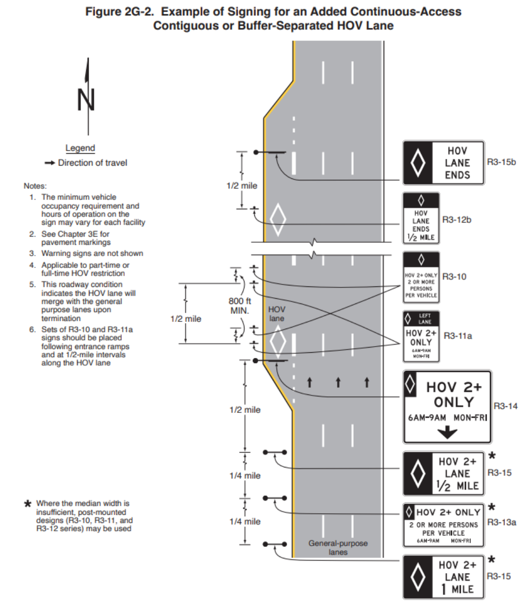 Figure 2G-2. Example of Signing for an Added Continuous-Access Contiguous or Buffer-Separated HOV Lane