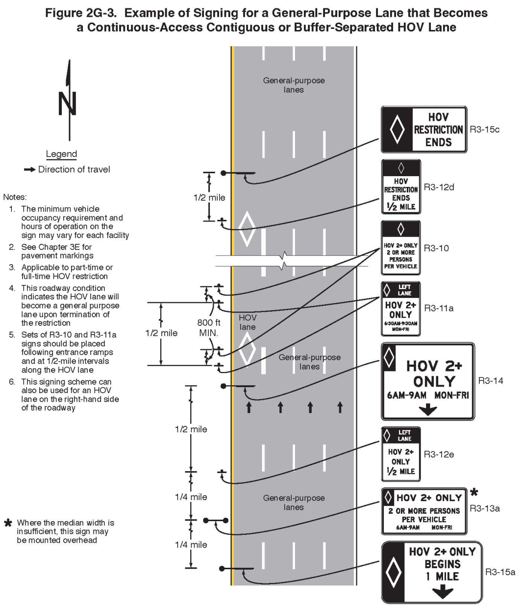 Figure 2G-3. Example of Signing for a General-Purpose Lane that Becomes a Continuous-Access Contiguous or Buffer-Separated HOV Lane