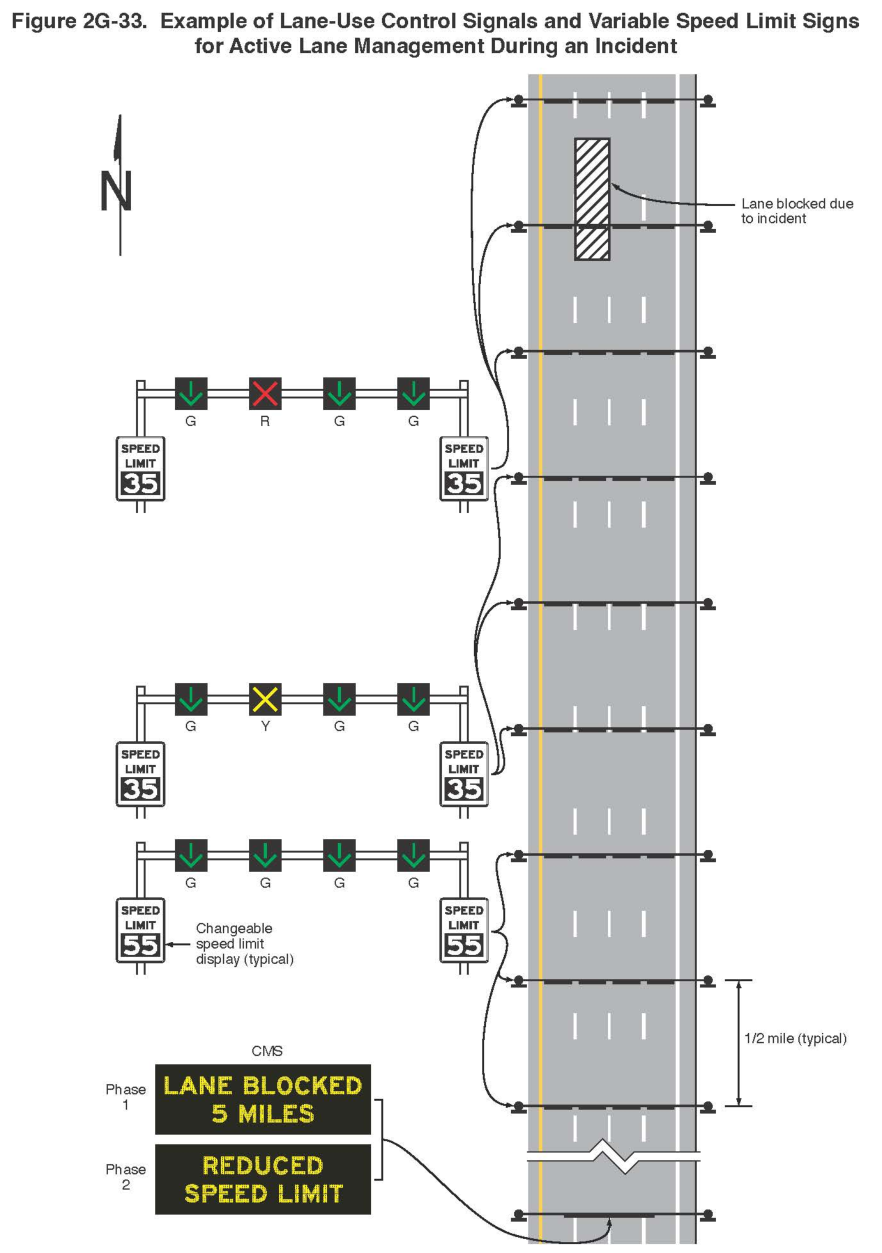 Figure 2G-33. Example of Lane-Use Control Signals and Variable Speed Limit Signs for Active Lane Management During an Incident