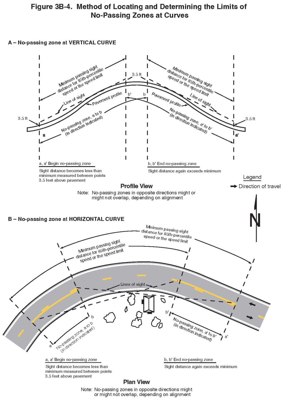 Figure 3B-4. Method of Locating and Determining the Limits of No-Passing Zones at Curves