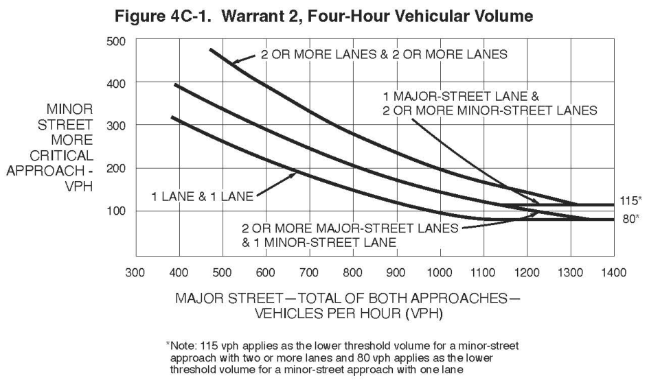 Figure 4C-1. Warrant 2, Four-Hour Vehicular Volume