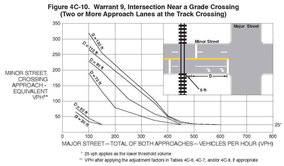 Figure 4C-10. Warrant 9, Intersection Near a Grade Crossing (Two or More Approach Lanes at the Track Crossing)