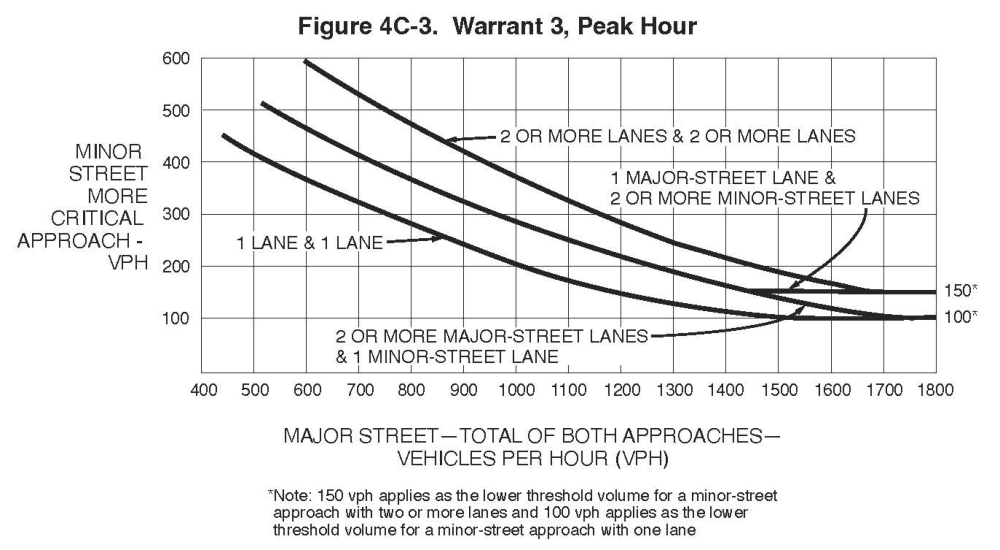 Figure 4C-3. Warrant 3, Peak Hour