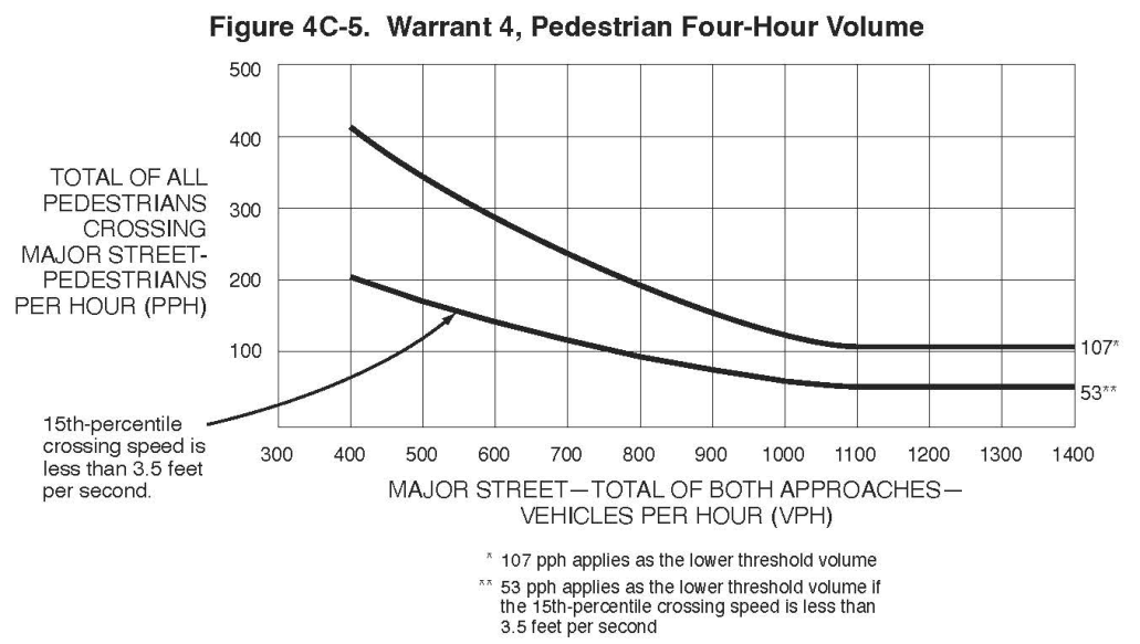 Figure 4C-5. Warrant 4, Pedestrian Four-Hour Volume