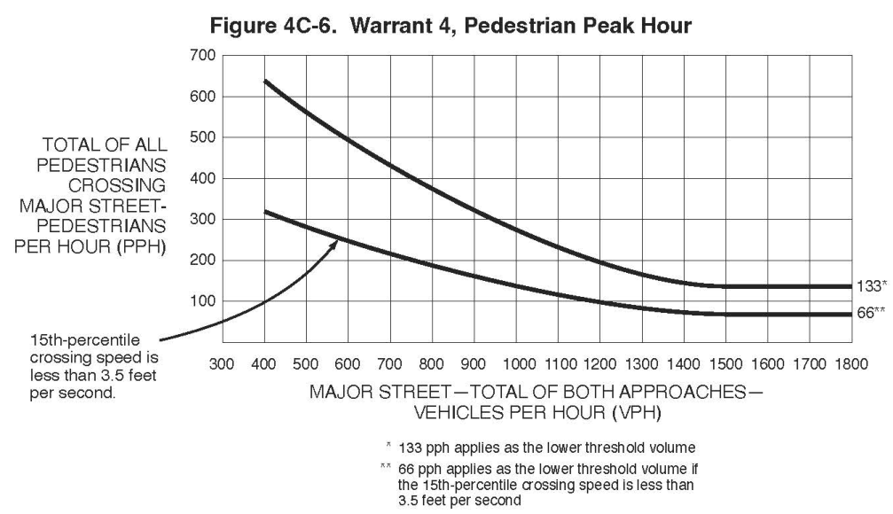 Figure 4C-6. Warrant 4, Pedestrian Peak Hour