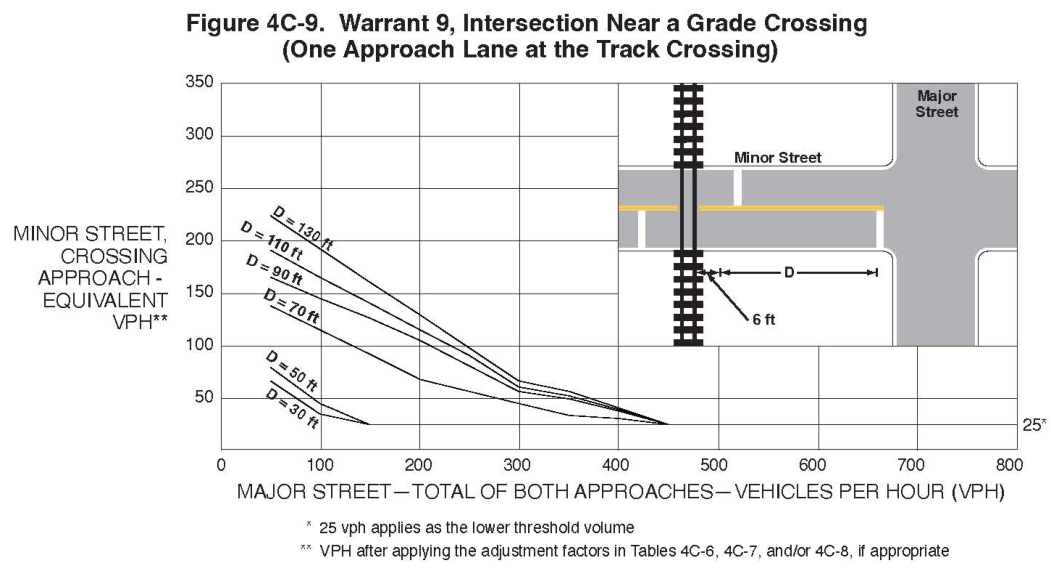 Figure 4C-9. Warrant 9, Intersection Near a Grade Crossing (One Approach Lane at the Track Crossing)