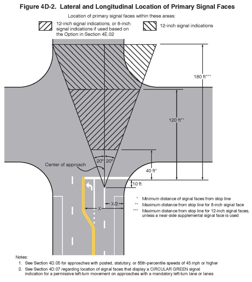 Figure 4D-2. Lateral and Longitudinal Location of Primary Signal Faces