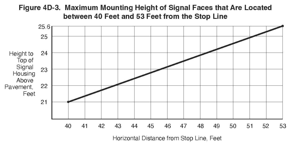 Figure 4D-3. Maximum Mounting Height of Signal Faces that Are Located between 40 Feet and 53 Feet from the Stop Line