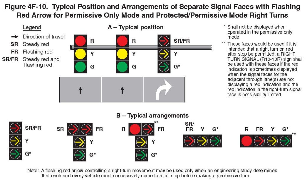Figure 4F-10. Typical Position and Arrangements of Separate Signal Faces with Flashing Red Arrow for Permissive Only Mode and Protected/Permissive Mode Right Turns