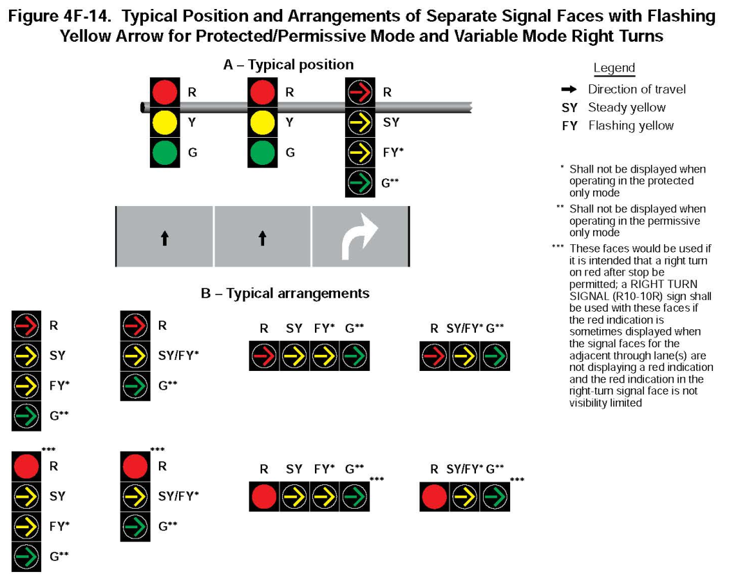 Figure 4F-14. Typical Position and Arrangements of Separate Signal Faces with Flashing Yellow Arrow for Protected/Permissive Mode and Variable Mode Right Turns