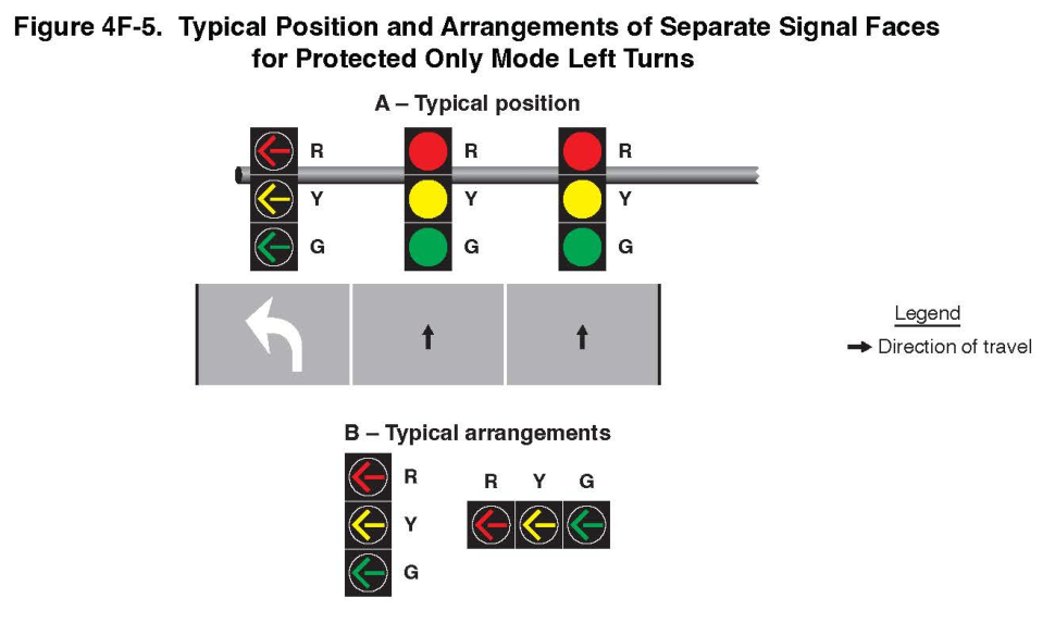 Figure 4F-5. Typical Position and Arrangements of Separate Signal Faces for Protected Only Mode Left Turns