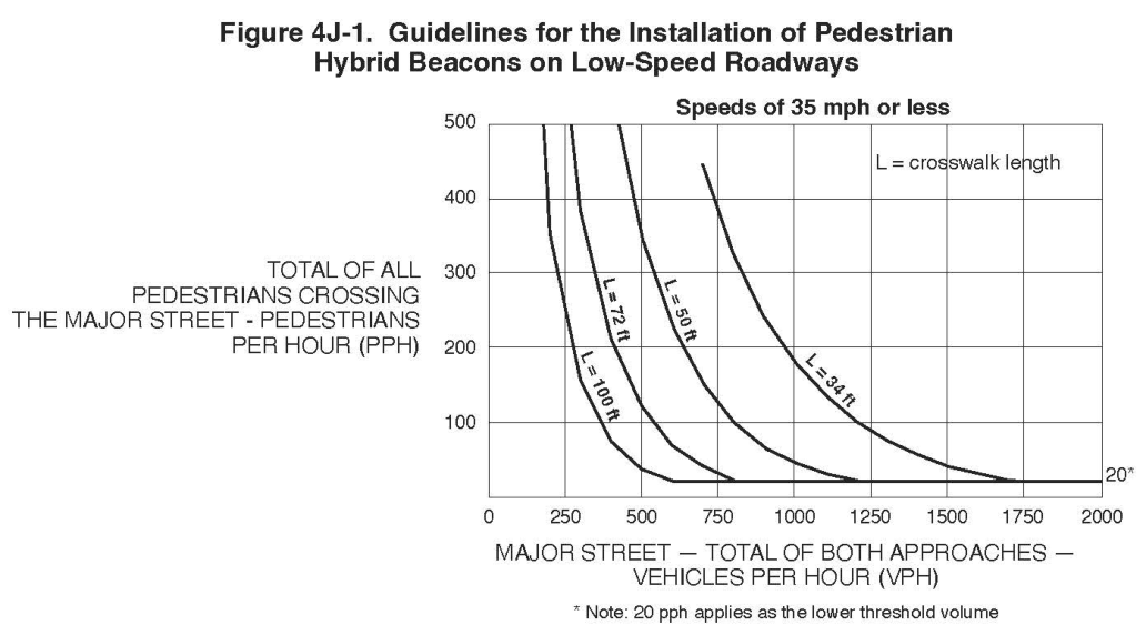 Figure 4J-1. Guidelines for the Installation of Pedestrian Hybrid Beacons on Low-Speed Roadways
