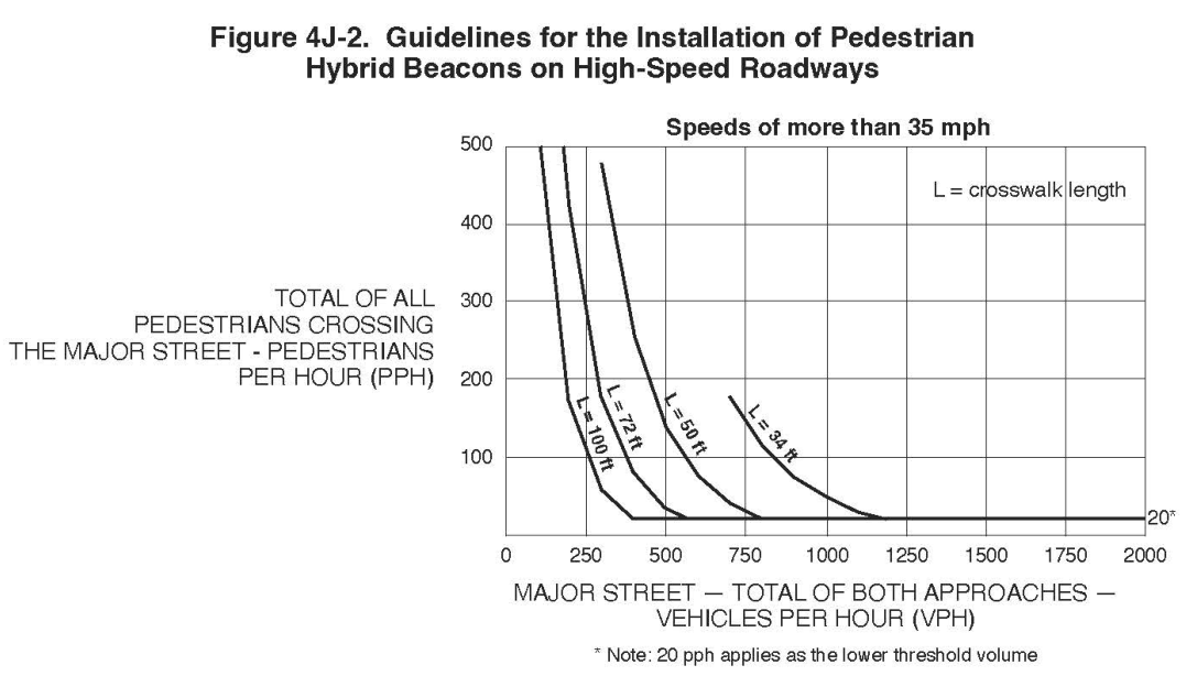 Figure 4J-2. Guidelines for the Installation of Pedestrian Hybrid Beacons on High-Speed Roadways