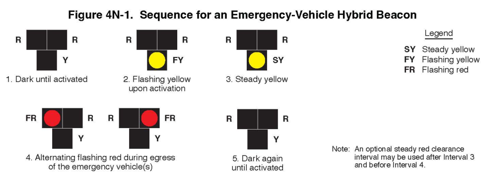 Figure 4N-1. Sequence for an Emergency-Vehicle Hybrid Beacon