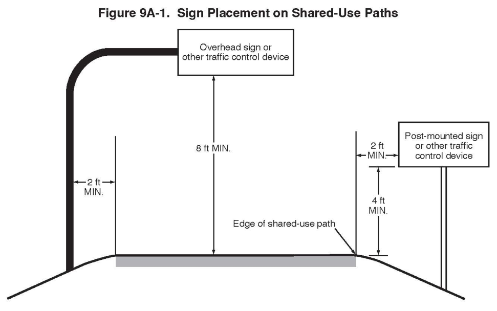 Figure 9A-1. Sign Placement on Shared-Use Paths