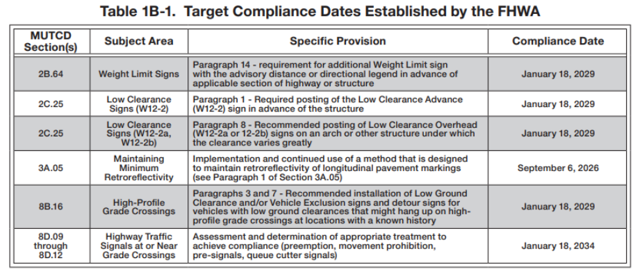 Table 1B-1. Target Compliance Dates Established by the FHWA