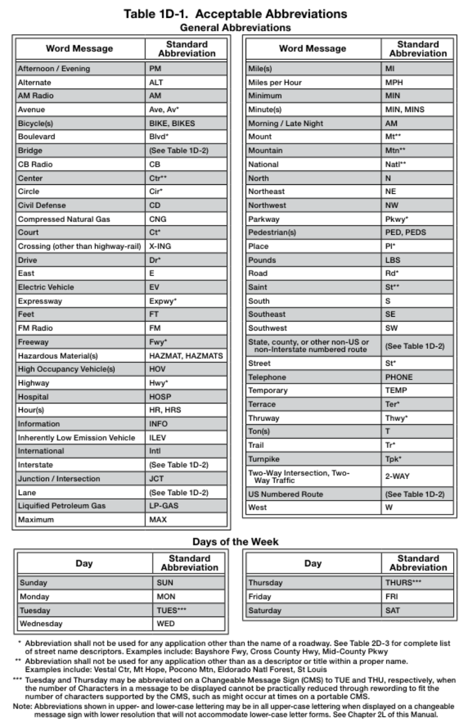 Table 1D-1. Acceptable Abbreviations