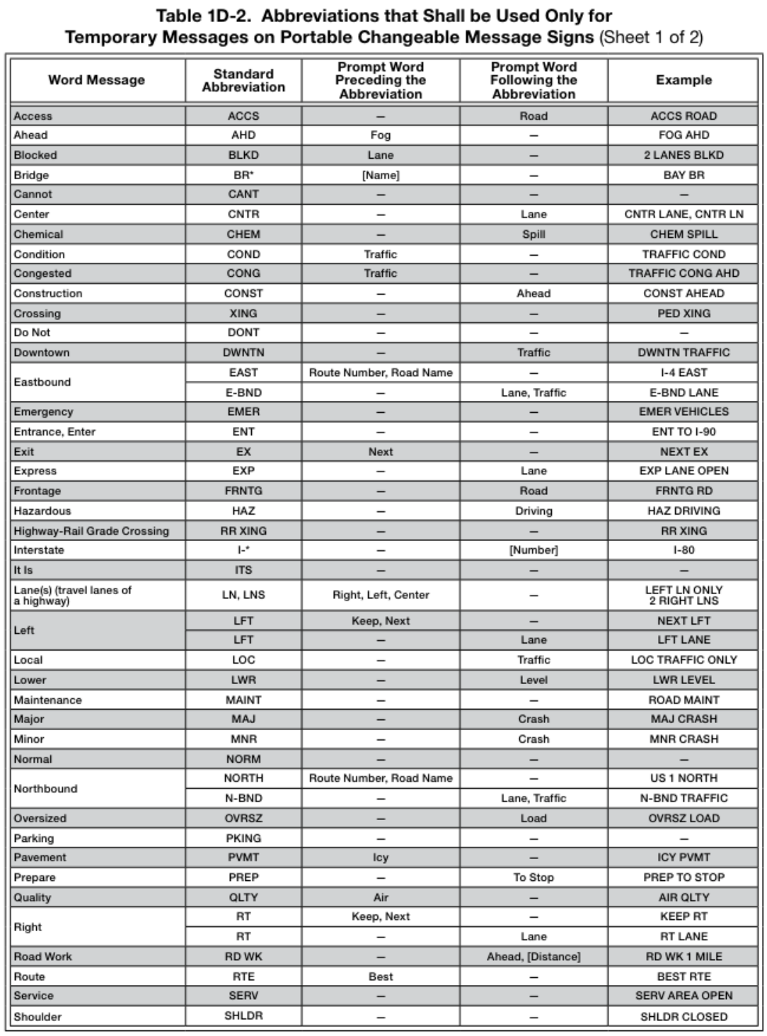 Table 1D-2. Abbreviations that Shall be Used Only for (Sheet 1)