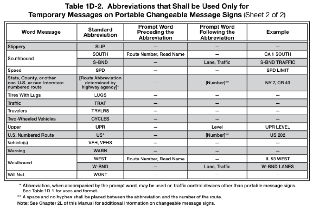 Table 1D-2. Abbreviations that Shall be Used Only for (Sheet 2)