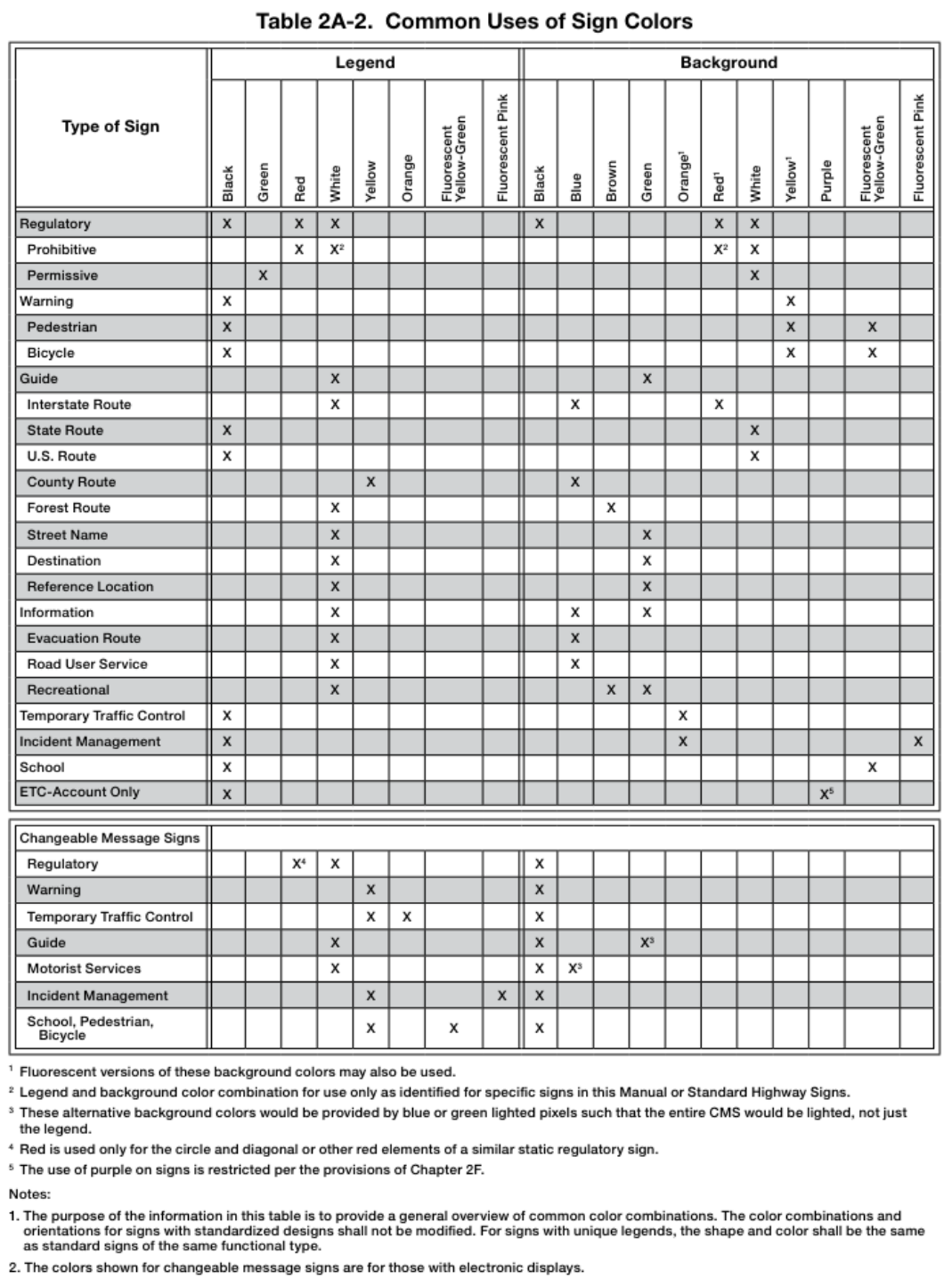 Table 2A-2. Common Uses of Sign Colors