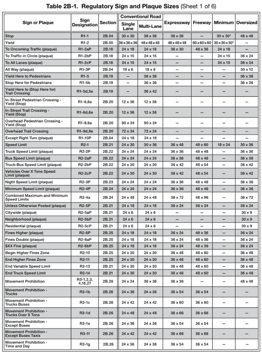 Table 2B-1. Regulatory Sign and Plaque Sizes (Sheet 1 of 6)