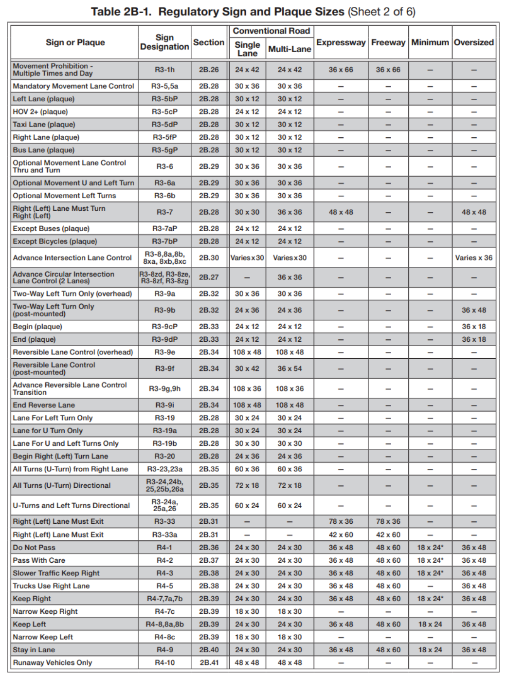 Table 2B-1. Regulatory Sign and Plaque Sizes (Sheet 2 of 6)