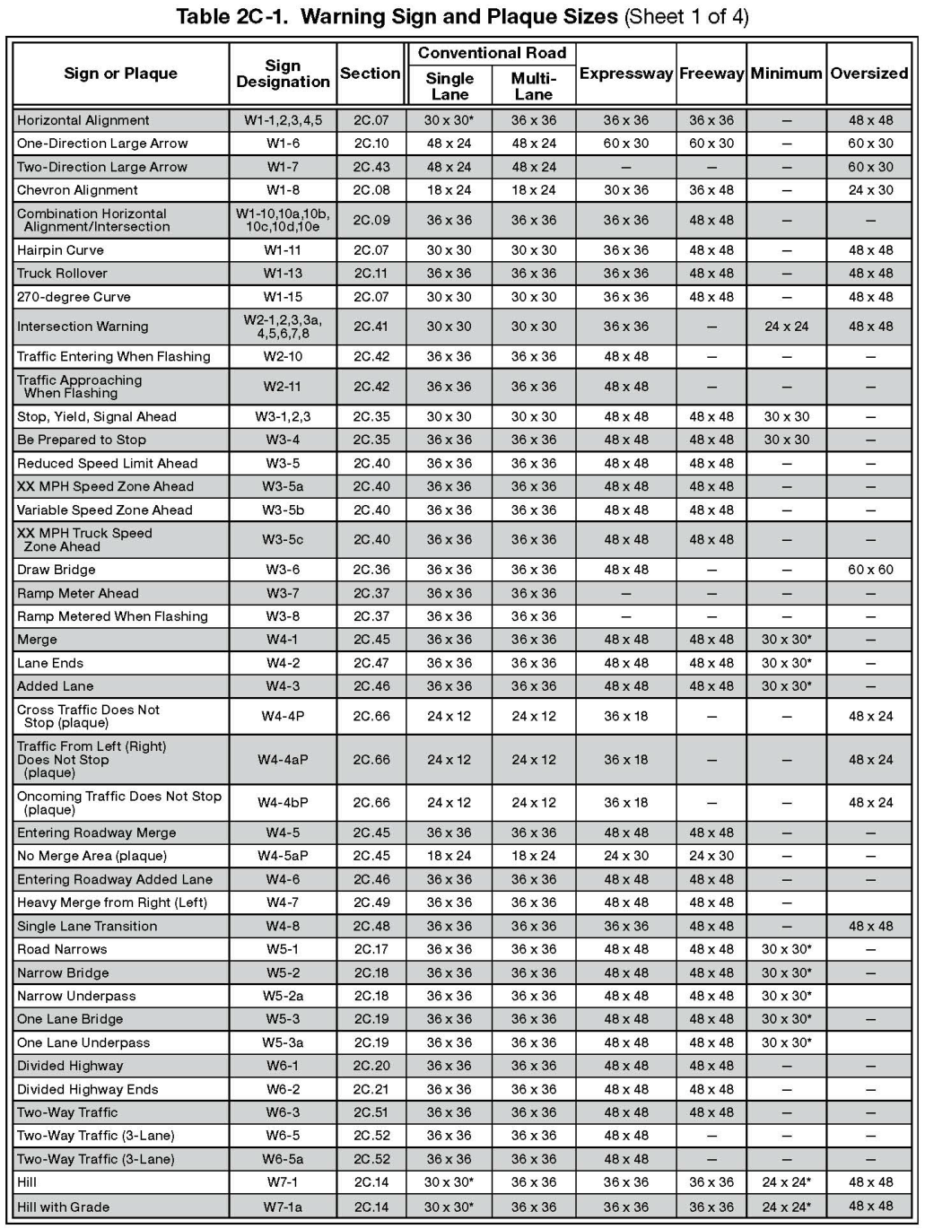 Table 2C-1. Warning Sign and Plaque Sizes (Sheet 1 of 4)