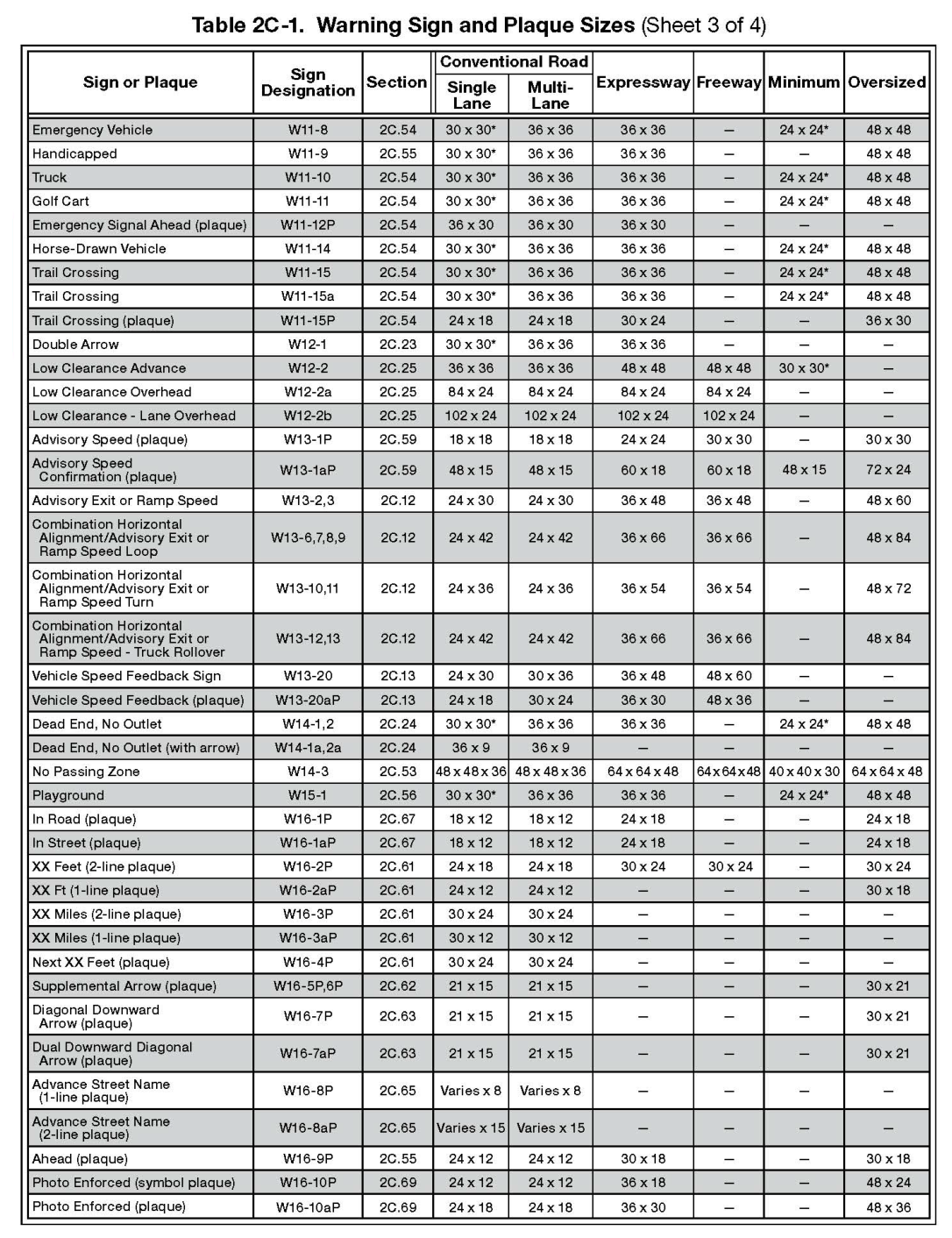 Table 2C-1. Warning Sign and Plaque Sizes (Sheet 3 of 4)