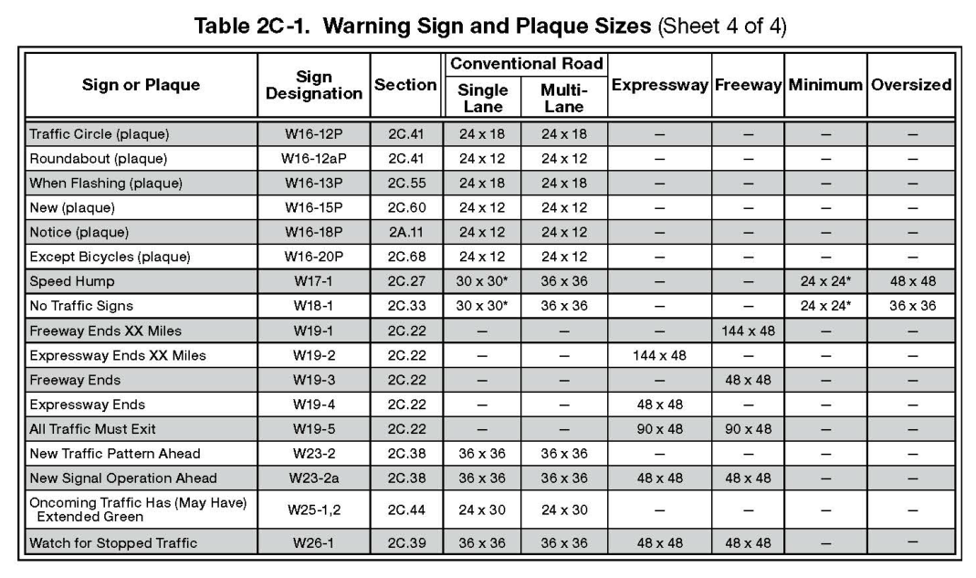 Table 2C-1. Warning Sign and Plaque Sizes (Sheet 4 of 4)