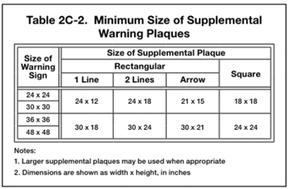 Table 2C-2. Minimum Size of Supplemental Warning Plaques