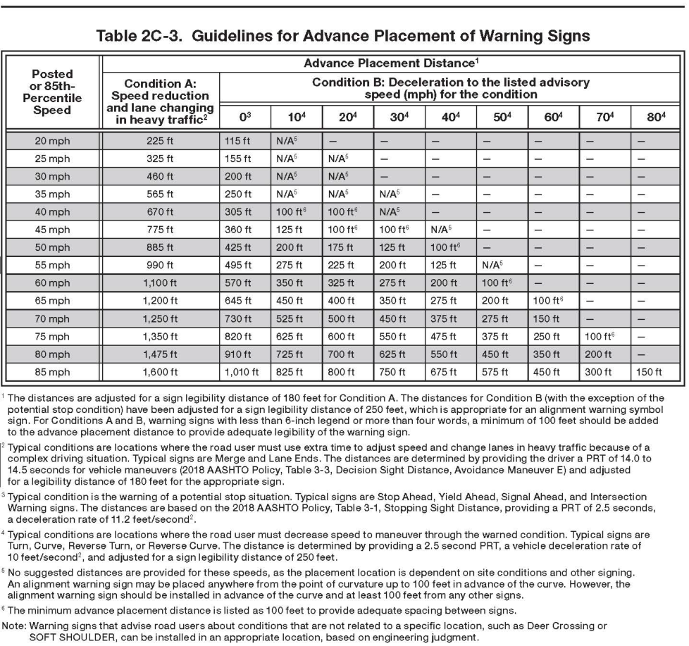 Table 2C-3. Guidelines for Advance Placement of Warning Signs