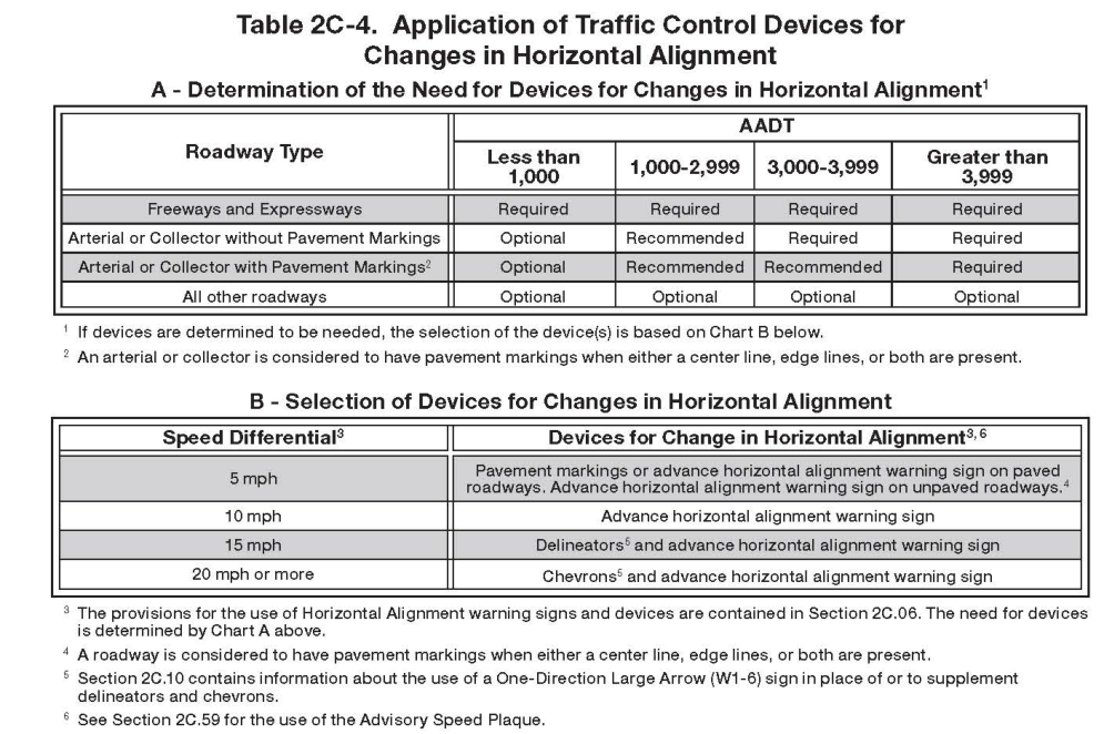Table 2C-4. Application of Traffic Control Devices for