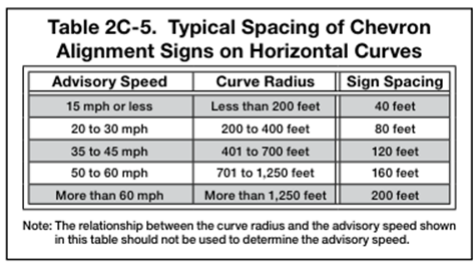 Table 2C-5. Typical Spacing of Chevron Alignment Signs on Horizontal Curves