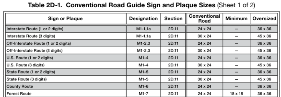 Table 2D-1. Conventional Road Guide Sign and Plaque Sizes (Sheet 1 of 2)