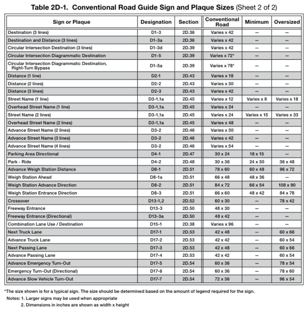 Table 2D-1. Conventional Road Guide Sign and Plaque Sizes (Sheet 2 of 2)