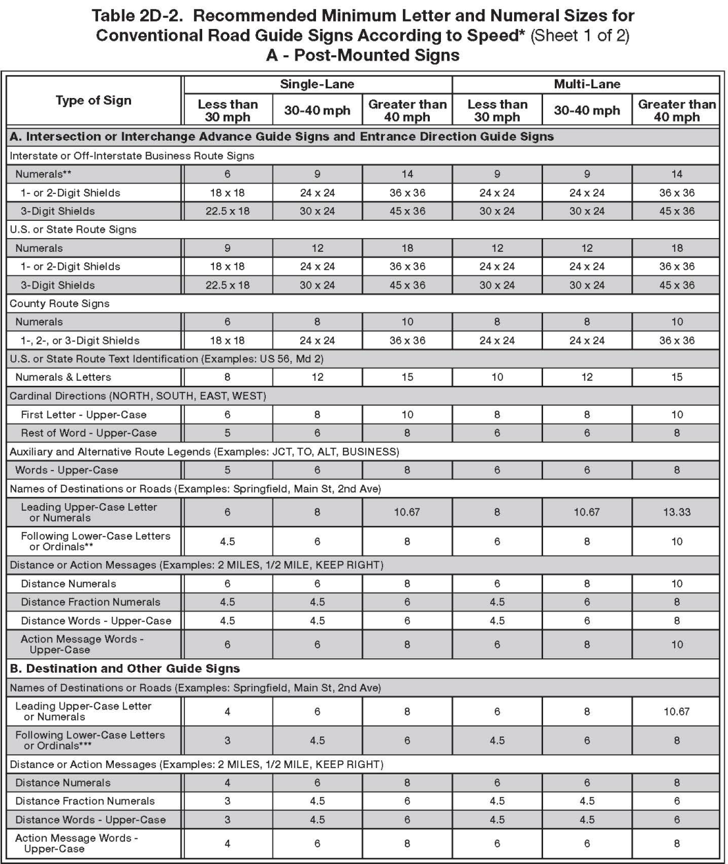 Table 2D-2. Recommended Minimum Letter and Numeral Sizes for (Sheet 1)