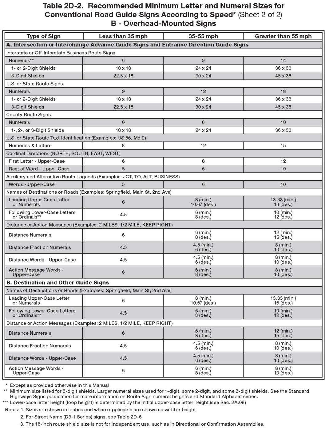 Table 2D-2. Recommended Minimum Letter and Numeral Sizes for (Sheet 2)