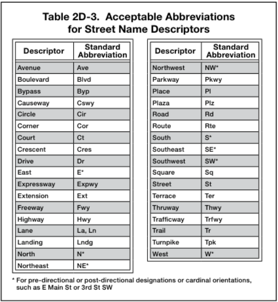 Table 2D-3. Acceptable Abbreviations