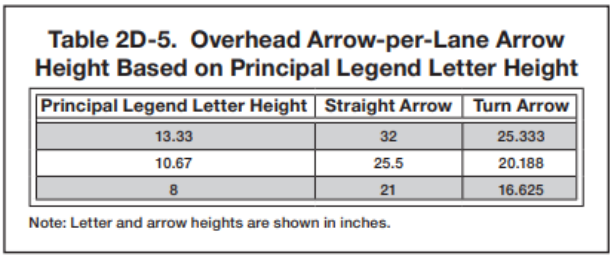 Table 2D-5. Overhead Arrow-per-Lane Arrow Height Based on Principal Legend Letter Height