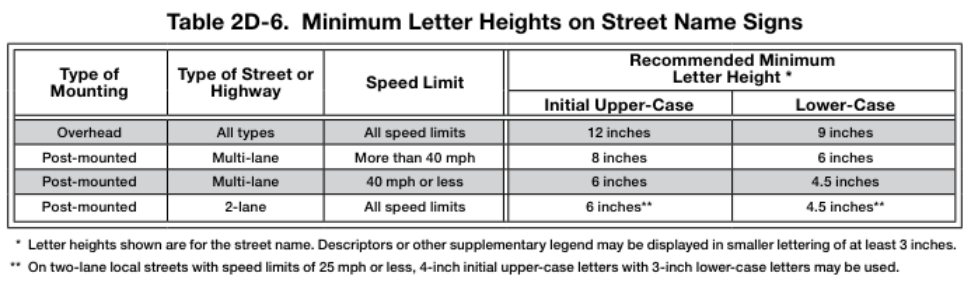Table 2D-6. Minimum Letter Heights on Street Name Signs